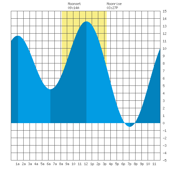 Copper Harbor tide chart for Sunday, December 19, 2021