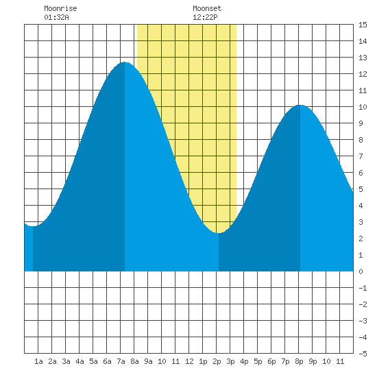Copper Harbor tide chart for Tuesday, December 28, 2021