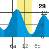 Copper Harbor tide chart for Wednesday, December 29, 2021