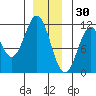 Copper Harbor tide chart for Thursday, December 30, 2021