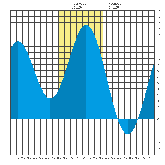 Copper Harbor tide chart for Sunday, December 5, 2021