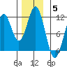 Copper Harbor tide chart for Sunday, December 5, 2021