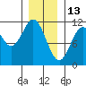 Copper Harbor tide chart for Thursday, January 13, 2022