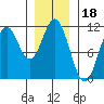 Copper Harbor tide chart for Tuesday, January 18, 2022