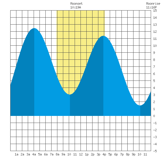 Copper Harbor tide chart for Sunday, January 23, 2022