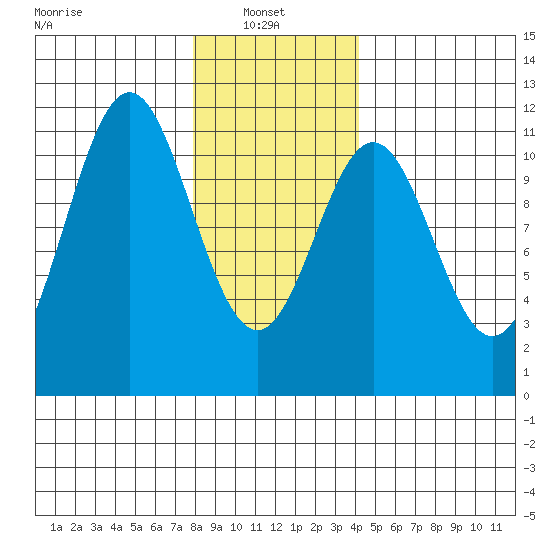 Copper Harbor tide chart for Monday, January 24, 2022