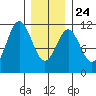 Copper Harbor tide chart for Monday, January 24, 2022