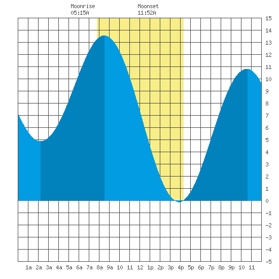 Copper Harbor tide chart for Friday, January 28, 2022