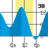 Copper Harbor tide chart for Sunday, January 30, 2022