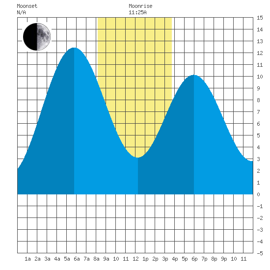 Copper Harbor tide chart for Sunday, January 9, 2022