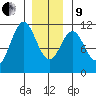 Copper Harbor tide chart for Sunday, January 9, 2022