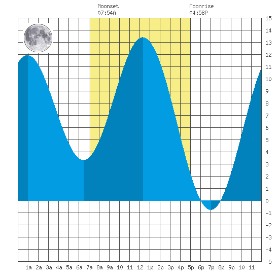 Copper Harbor tide chart for Wednesday, February 16, 2022