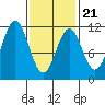 Copper Harbor tide chart for Monday, February 21, 2022