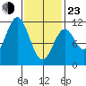 Copper Harbor tide chart for Wednesday, February 23, 2022