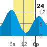 Copper Harbor tide chart for Thursday, February 24, 2022