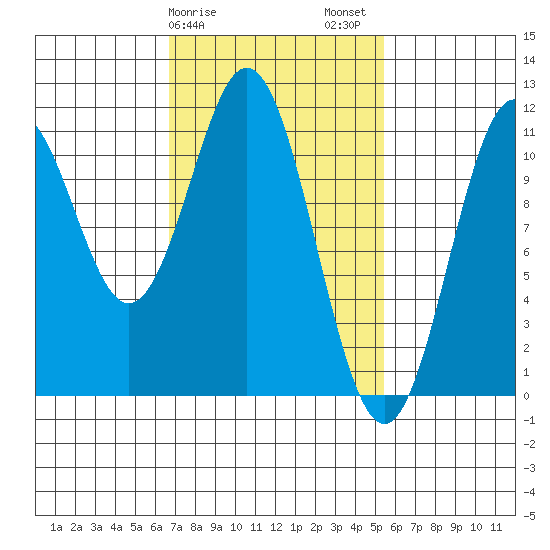 Copper Harbor tide chart for Monday, February 28, 2022