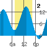 Copper Harbor tide chart for Wednesday, February 2, 2022