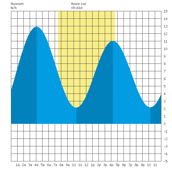 Copper Harbor tide chart for Sunday, February 6, 2022