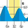Copper Harbor tide chart for Sunday, February 6, 2022