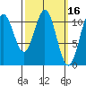 Copper Harbor tide chart for Wednesday, March 16, 2022