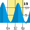 Copper Harbor tide chart for Saturday, March 19, 2022