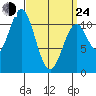 Copper Harbor tide chart for Thursday, March 24, 2022
