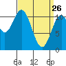 Copper Harbor tide chart for Saturday, March 26, 2022