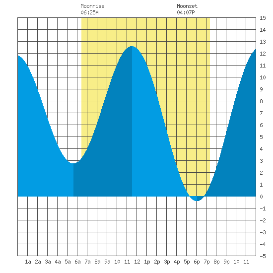 Copper Harbor tide chart for Tuesday, March 29, 2022