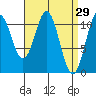 Copper Harbor tide chart for Tuesday, March 29, 2022