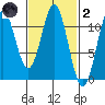 Copper Harbor tide chart for Wednesday, March 2, 2022