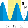Copper Harbor tide chart for Saturday, March 5, 2022