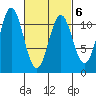 Copper Harbor tide chart for Sunday, March 6, 2022