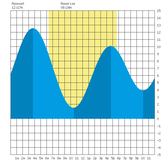 Copper Harbor tide chart for Tuesday, March 8, 2022