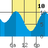 Copper Harbor tide chart for Sunday, April 10, 2022