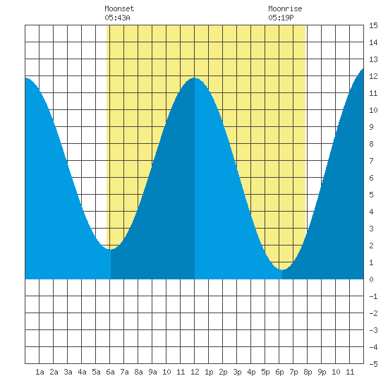 Copper Harbor tide chart for Thursday, April 14, 2022