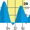 Copper Harbor tide chart for Wednesday, April 20, 2022