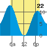 Copper Harbor tide chart for Friday, April 22, 2022