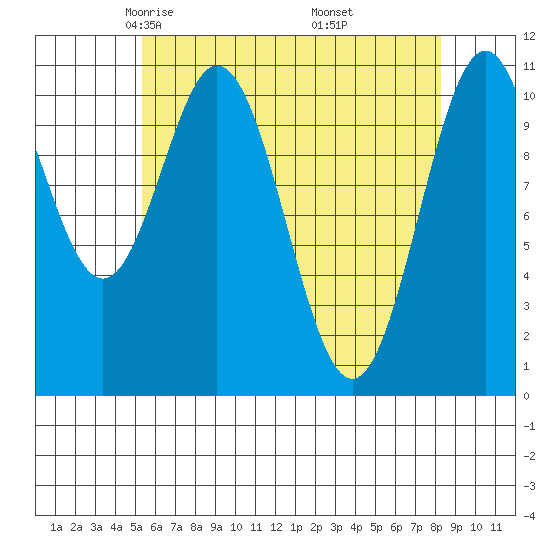 Copper Harbor tide chart for Monday, April 25, 2022