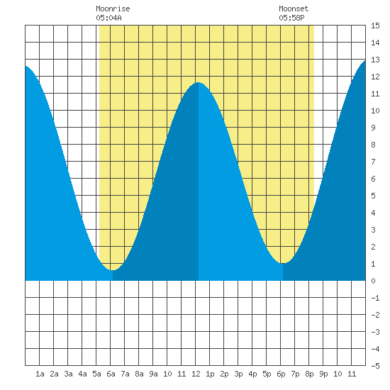 Copper Harbor tide chart for Thursday, April 28, 2022