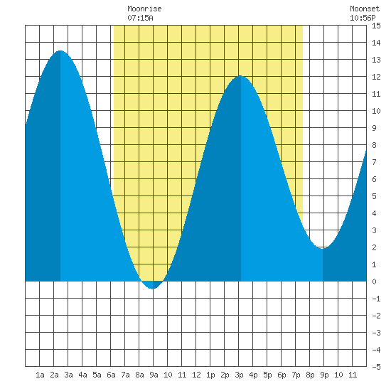 Copper Harbor tide chart for Sunday, April 3, 2022