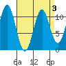 Copper Harbor tide chart for Sunday, April 3, 2022