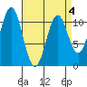 Copper Harbor tide chart for Monday, April 4, 2022