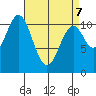 Copper Harbor tide chart for Thursday, April 7, 2022