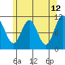 Copper Harbor tide chart for Thursday, May 12, 2022