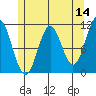 Copper Harbor tide chart for Saturday, May 14, 2022