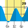 Copper Harbor tide chart for Sunday, May 29, 2022