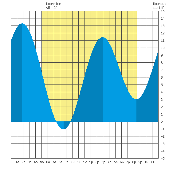 Copper Harbor tide chart for Monday, May 2, 2022