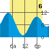 Copper Harbor tide chart for Friday, May 6, 2022