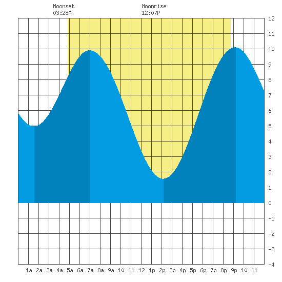 Copper Harbor tide chart for Monday, May 9, 2022