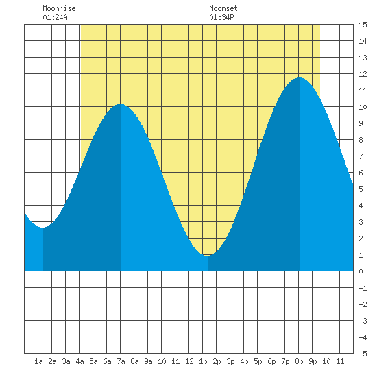 Copper Harbor tide chart for Tuesday, June 21, 2022
